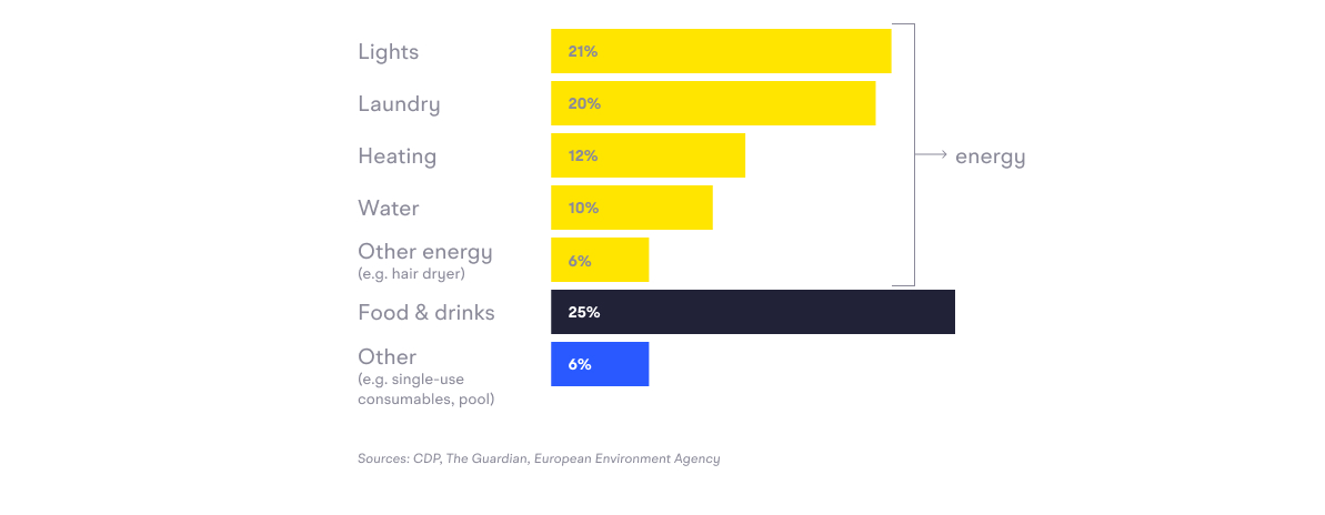 Carbon footprint of a hotel stay