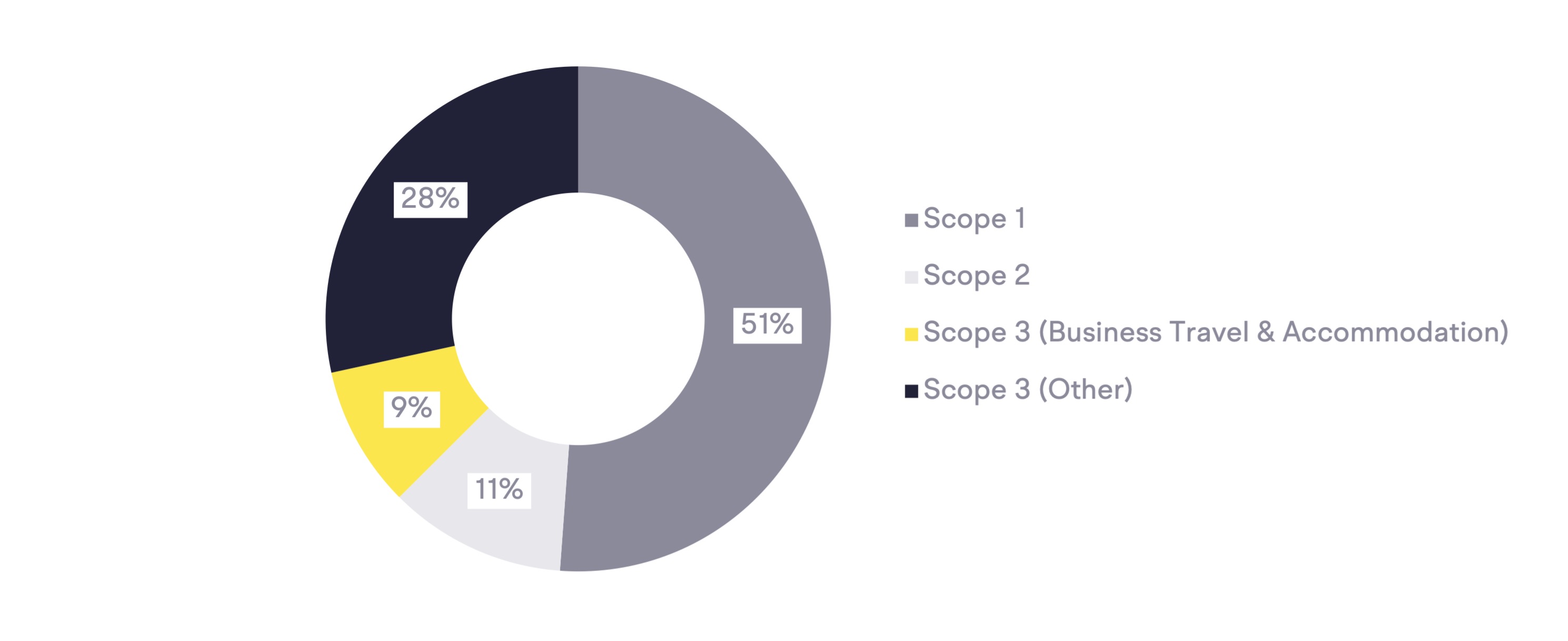 Carbon footprint of an average construction company pie chart