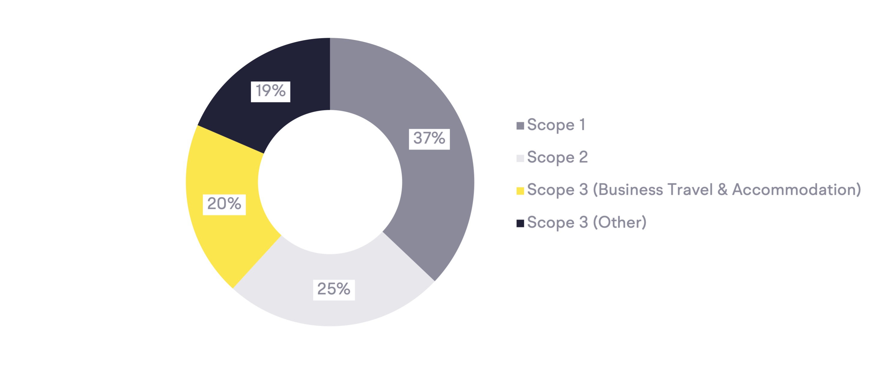 Carbon footprint of an average Environmental Services company pie chart