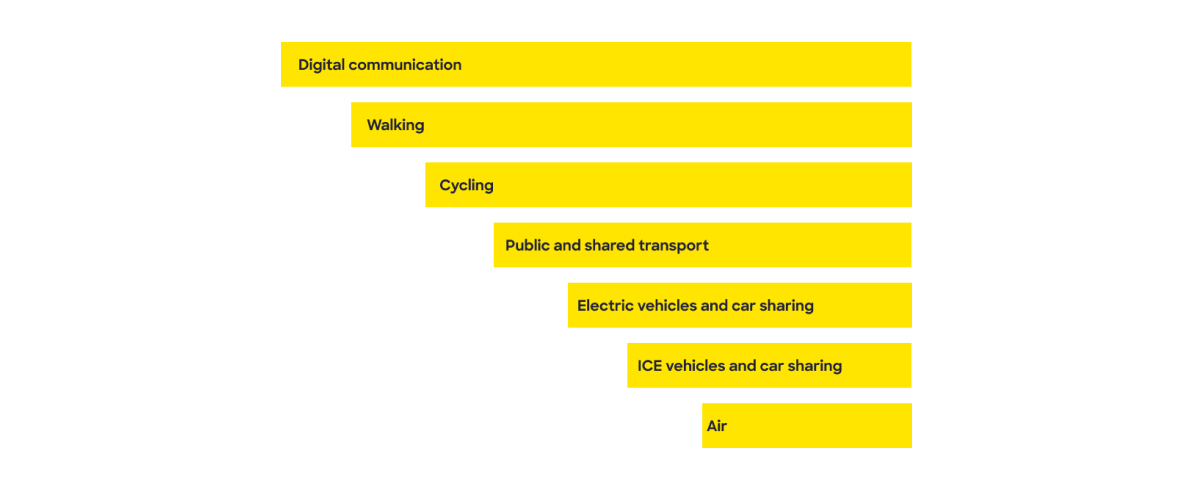 Travel hierarchy